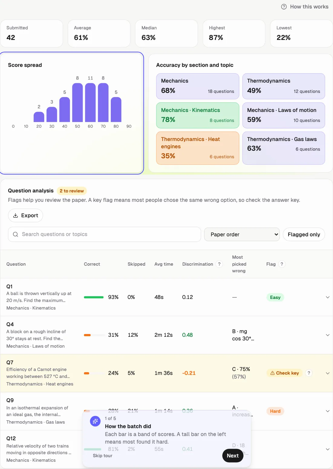 Qwiktest class analytics for a physics mock test: average, median, highest and lowest, score spread, accuracy by section and topic, and a question table with a Check key flag where most students chose the same wrong option