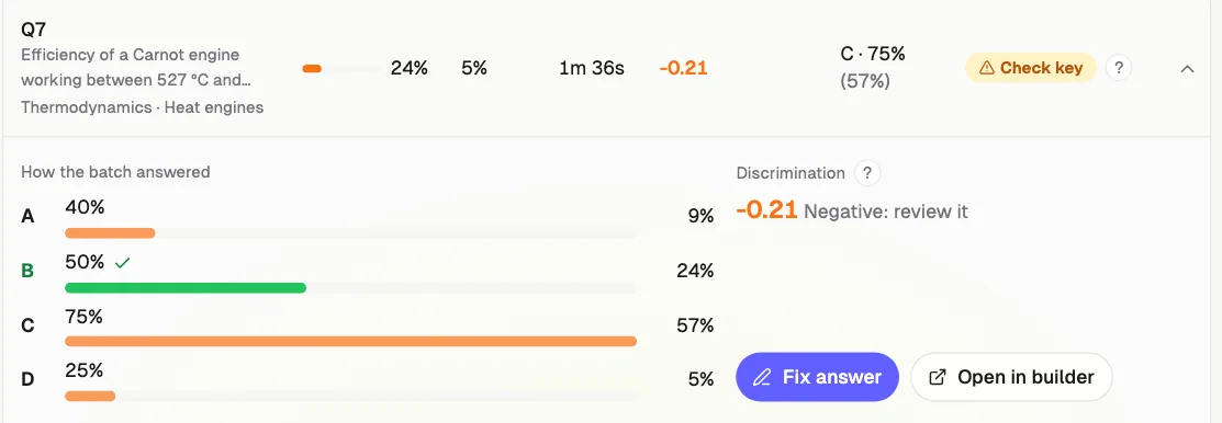 Qwiktest question analysis row opened: how the batch answered each option, the correct option marked, discrimination −0.21 marked Negative: review it, and Fix answer and Open in builder buttons