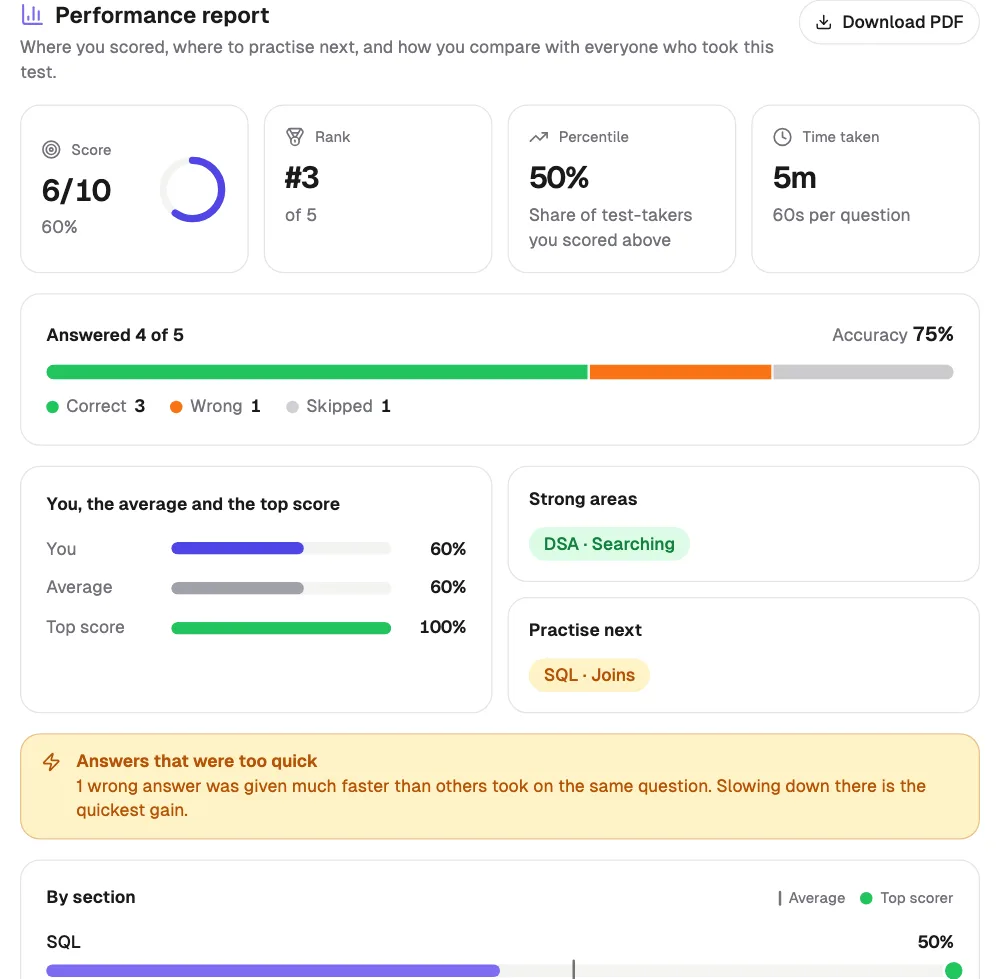 Qwiktest student performance report for an SQL and DSA test: score 6/10, rank 3 of 5, percentile, time, bars for you, the average and the top score, strong areas, practise next, and accuracy by section with batch and topper markers